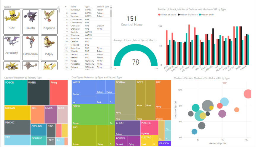 Pokemon Go visto en Power&nbsp;BI
